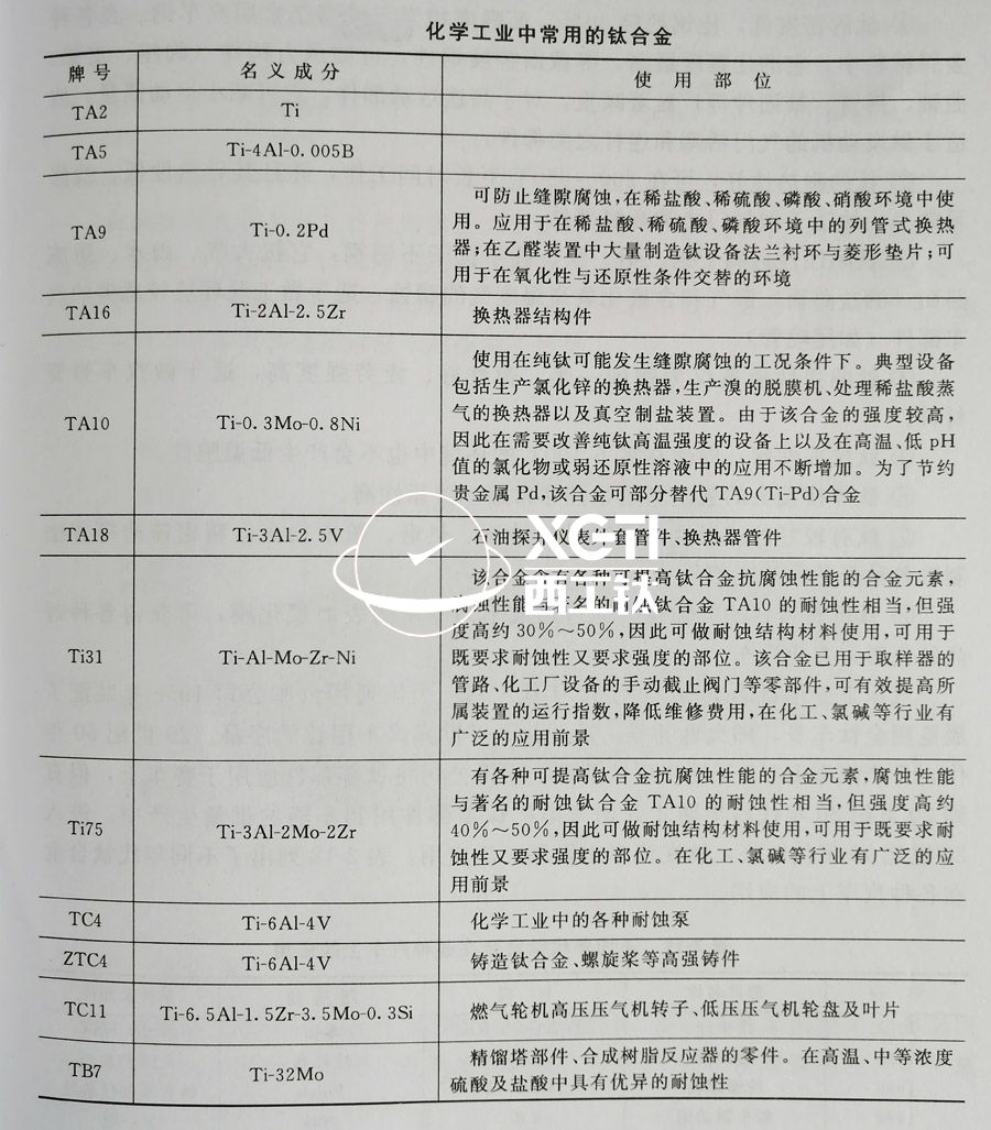 化學(xué)工業(yè)中常用的鈦合金牌號及使用部位