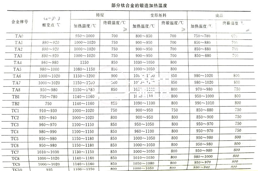 鈦合金鍛件廠家常用的TC4、TA2鈦合金鍛造加熱溫度的選擇參考表