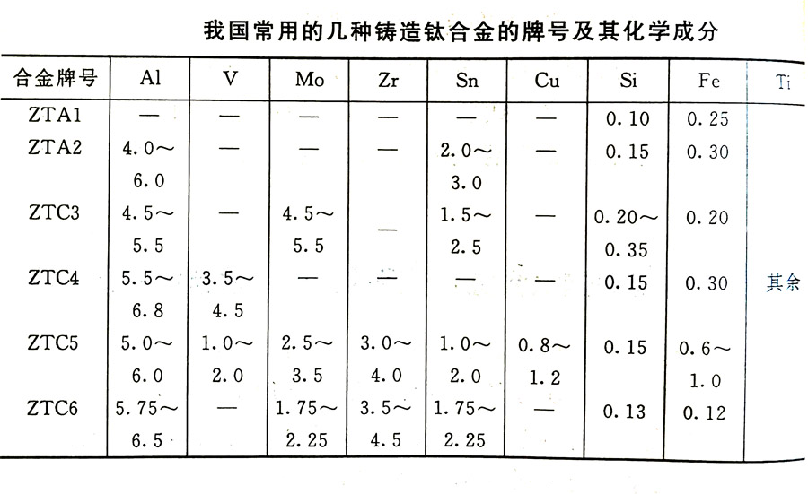 鑄造鈦合金的分類及其特性、牌號(hào)、化學(xué)成分