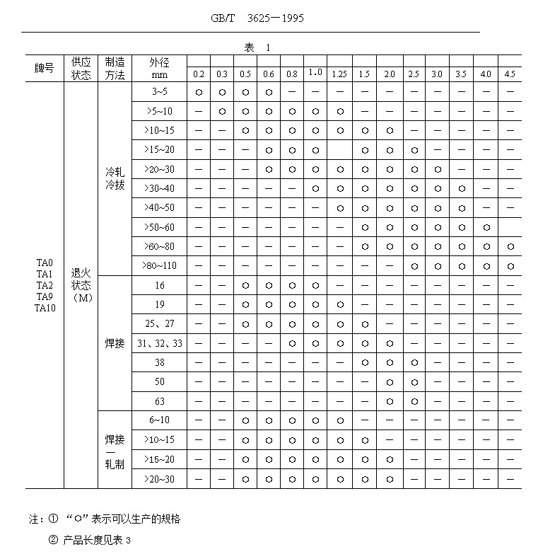 鈦管、鈦合金管國(guó)家標(biāo)準(zhǔn)（GB/T 3624—1995）